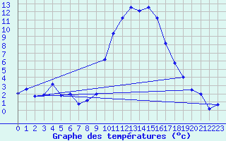 Courbe de tempratures pour Allos (04)