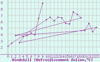 Courbe du refroidissement olien pour Puerto de San Isidro