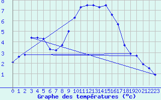 Courbe de tempratures pour Mhleberg