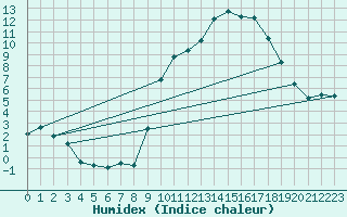 Courbe de l'humidex pour Montret (71)