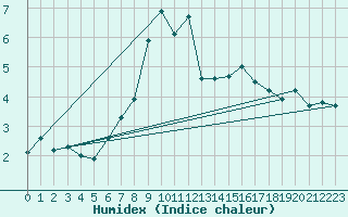 Courbe de l'humidex pour Kojovska Hola