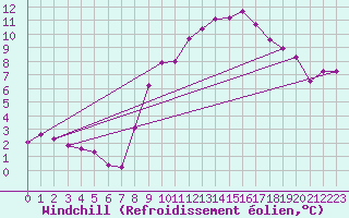 Courbe du refroidissement olien pour Aix-en-Provence (13)