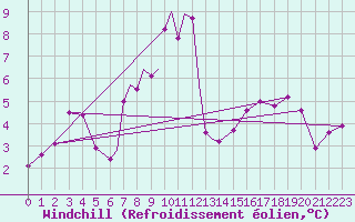 Courbe du refroidissement olien pour Odense / Beldringe