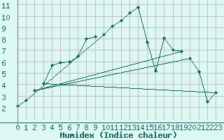 Courbe de l'humidex pour Adelsoe