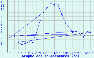 Courbe de tempratures pour Aigle (Sw)