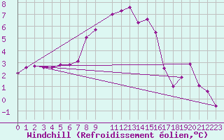 Courbe du refroidissement olien pour Feldkirchen