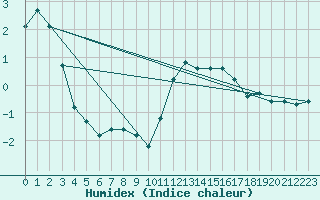 Courbe de l'humidex pour Lille (59)