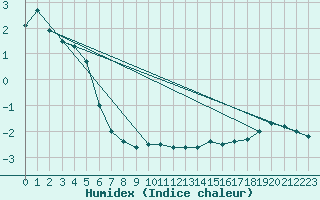 Courbe de l'humidex pour Fichtelberg