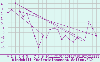 Courbe du refroidissement olien pour Hohe Wand / Hochkogelhaus