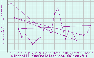 Courbe du refroidissement olien pour Moleson (Sw)