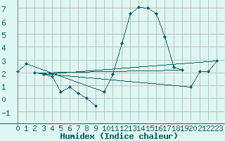 Courbe de l'humidex pour La Roche-sur-Yon (85)