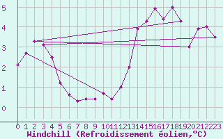 Courbe du refroidissement olien pour Anglars St-Flix(12)