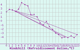 Courbe du refroidissement olien pour Mont-Saint-Vincent (71)