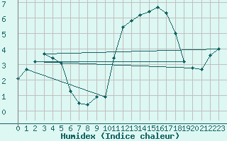 Courbe de l'humidex pour Mullingar