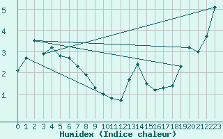 Courbe de l'humidex pour Victoria Beach