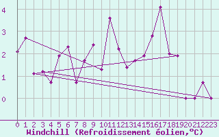 Courbe du refroidissement olien pour Cevio (Sw)