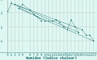 Courbe de l'humidex pour Vogel