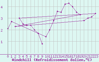 Courbe du refroidissement olien pour Argers (51)