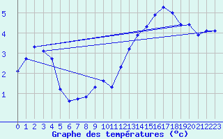 Courbe de tempratures pour Anglars St-Flix(12)