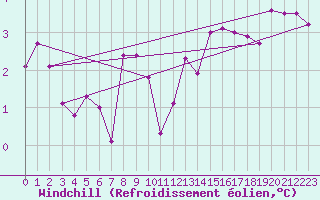 Courbe du refroidissement olien pour Praha-Libus
