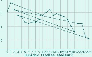 Courbe de l'humidex pour Jelenia Gora