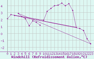 Courbe du refroidissement olien pour Asnelles (14)