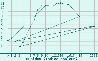 Courbe de l'humidex pour Hjerkinn Ii