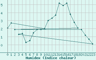 Courbe de l'humidex pour Belfort-Dorans (90)