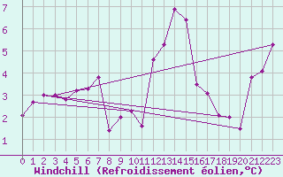 Courbe du refroidissement olien pour Mona