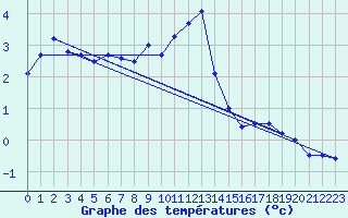 Courbe de tempratures pour Aix-la-Chapelle (All)