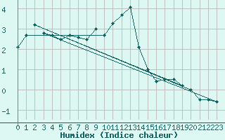 Courbe de l'humidex pour Aix-la-Chapelle (All)