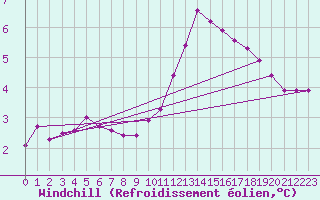 Courbe du refroidissement olien pour Mandailles-Saint-Julien (15)