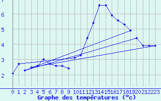 Courbe de tempratures pour Mandailles-Saint-Julien (15)