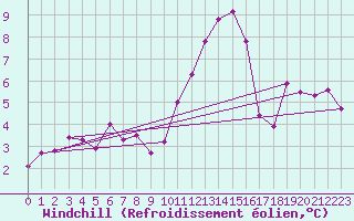 Courbe du refroidissement olien pour Le Mans (72)