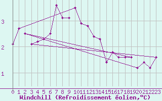 Courbe du refroidissement olien pour Ouessant (29)