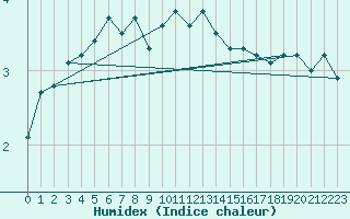 Courbe de l'humidex pour Terschelling Hoorn