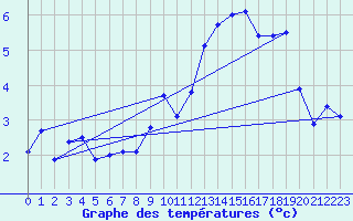 Courbe de tempratures pour Bocognano-Gare (2A)