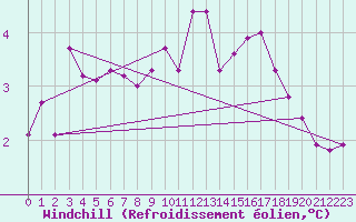 Courbe du refroidissement olien pour Xertigny-Moyenpal (88)