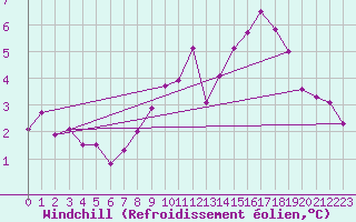 Courbe du refroidissement olien pour Angermuende