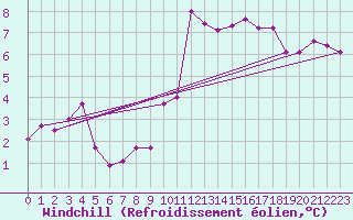 Courbe du refroidissement olien pour Ile d