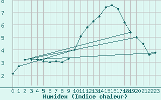 Courbe de l'humidex pour La Javie (04)