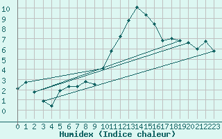 Courbe de l'humidex pour Embrun (05)