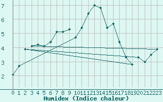 Courbe de l'humidex pour Feldberg-Schwarzwald (All)