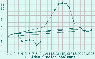 Courbe de l'humidex pour Blesmes (02)