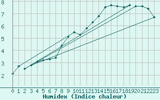Courbe de l'humidex pour Aranda de Duero