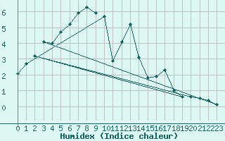 Courbe de l'humidex pour Artern