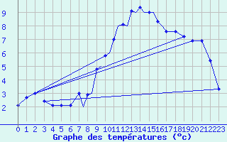 Courbe de tempratures pour Casement Aerodrome
