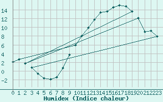 Courbe de l'humidex pour Cornus (12)