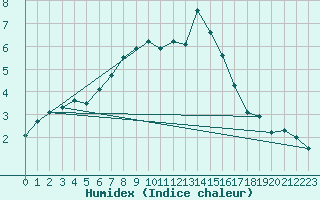 Courbe de l'humidex pour Retie (Be)