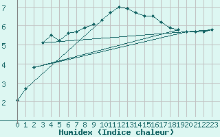 Courbe de l'humidex pour Marknesse Aws